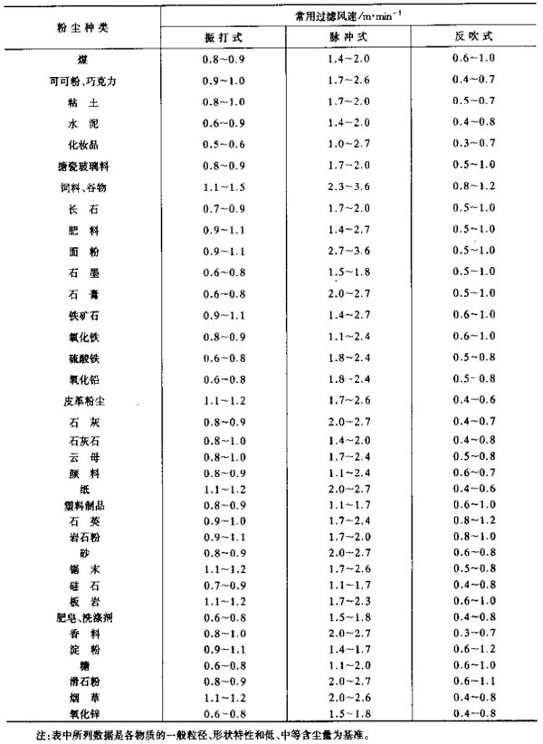 24袋脈衝除塵器 24袋脈衝除塵器