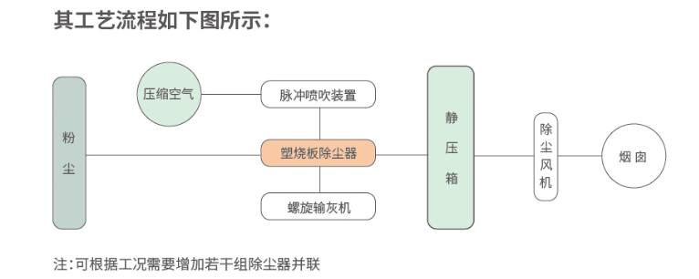 製藥塑(sù)燒板除塵器 製藥塑燒(shāo)板除(chú)塵器