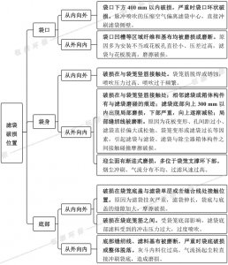 布袋除塵器濾袋破損(sǔn)位置及對