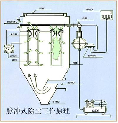 脈衝袋式除塵器的清灰（huī）及檢測技術