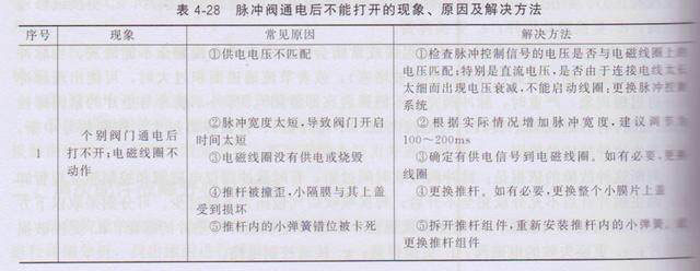 除塵器電磁脈衝閥常見故障（zhàng）與排除