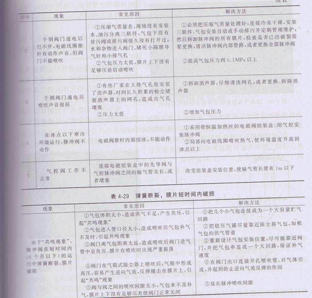 除塵器電磁脈衝閥常見故障與排除