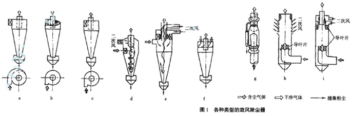 對旋（xuán）風除塵器的幾何尺寸結構進行改進提高分離效率