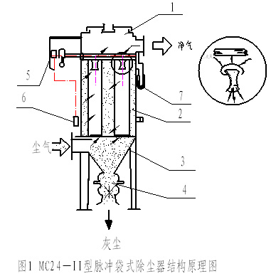脈衝反（fǎn）吹式布袋除塵器工作原理