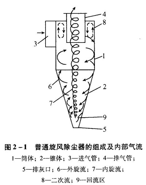旋風（fēng）除塵器應該（gāi）如何選擇和設計（jì）？