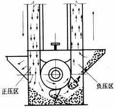 加（jiā）氣磚和標磚生產線倉內鬥式提升機落料除塵器的（de）選型與設計