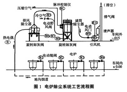 中（zhōng）頻電（diàn）爐熔煉煙塵治理係統工藝使用布袋除塵器