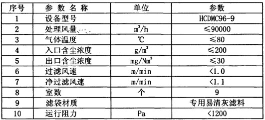 化肥廠布袋除塵（chén）器調試運轉正常 粉塵排放20mg達標