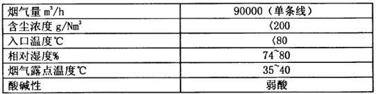 化肥（féi）廠（chǎng）布袋除塵器調試運轉正常 粉塵排放20mg達標